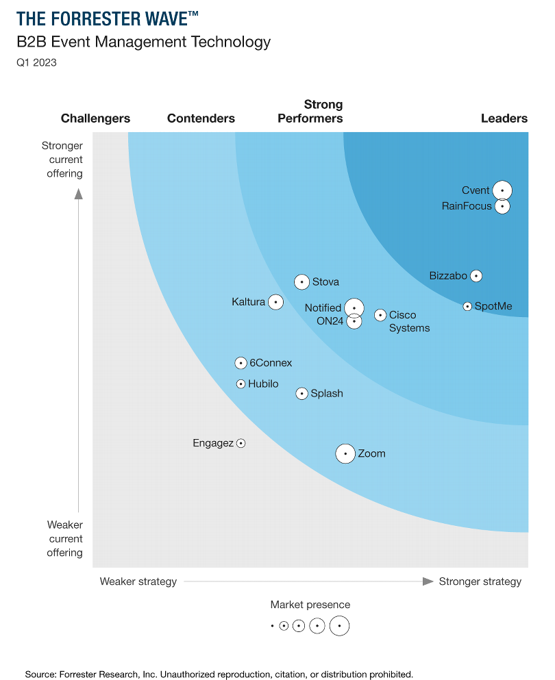 Forrester-Wave-Summary-Full.png